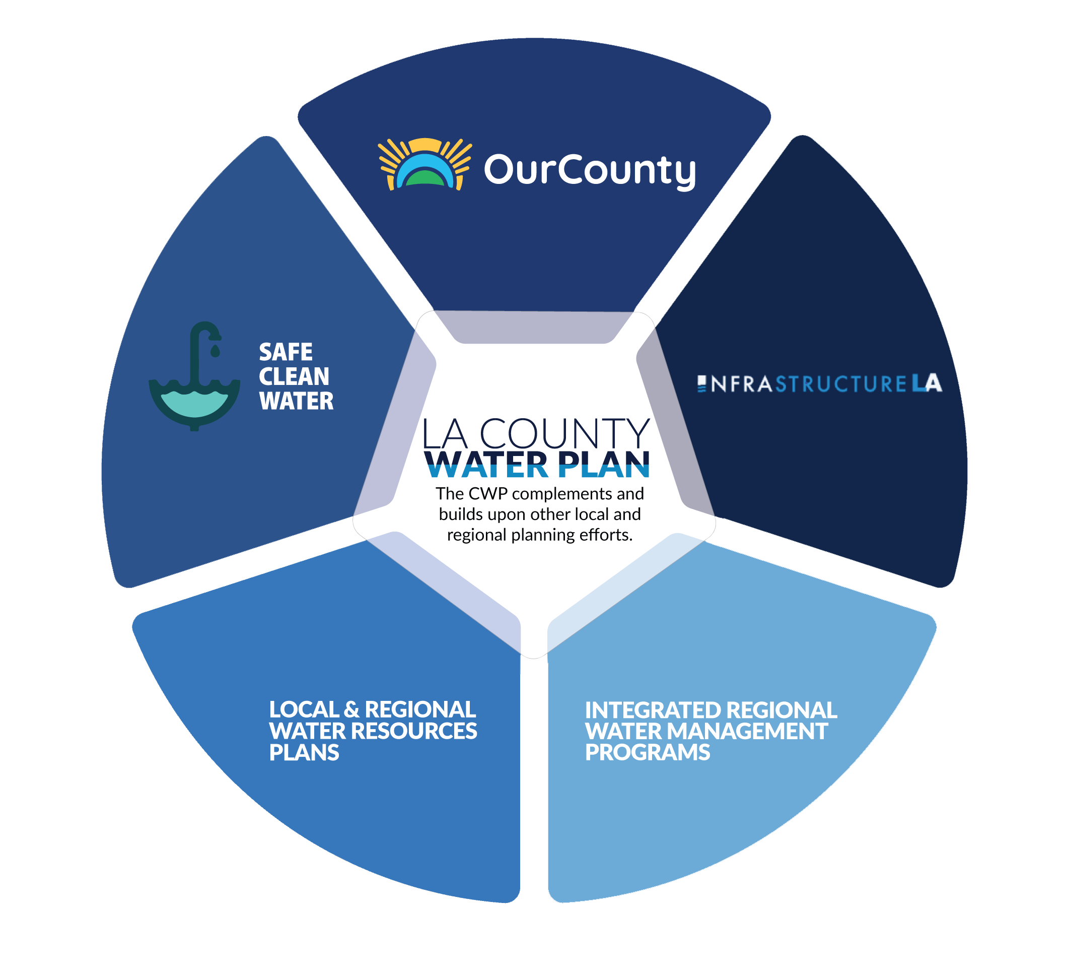 An interactive figure of a soccer ball, with each pentagon representing different local and regional entities that collaborate to ensure the success of the Los Angeles CWP.  The center of the soccer ball has the LA County Water Plan logo with text that reads “the CWP complements and builds upon other local and regional planning efforts.” 